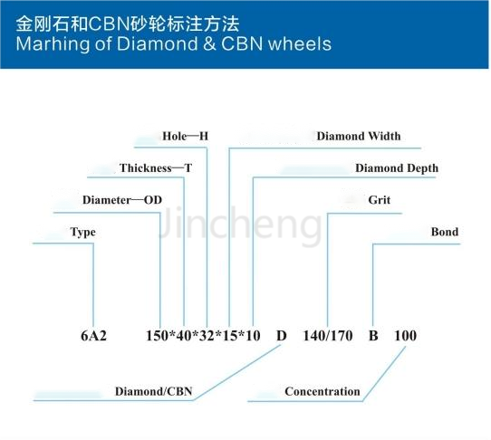 Diamond and CBN grinding wheel labeling method